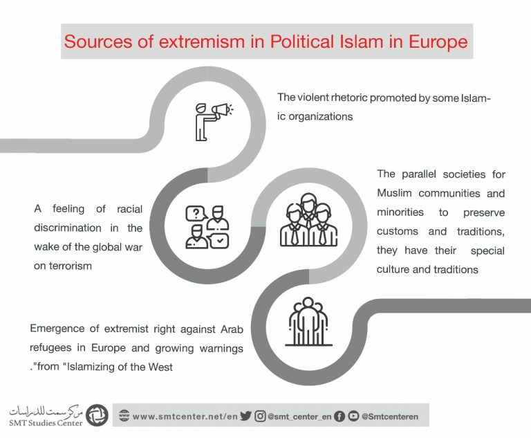 مركز سمت للدراسات Prospects Of Political Islam In Europe | مركز سمت ...